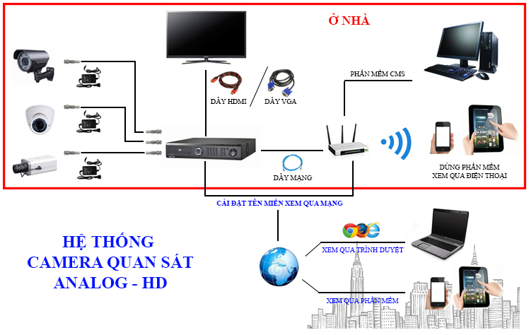 he-thong-camera-quan-sat-tu-xa