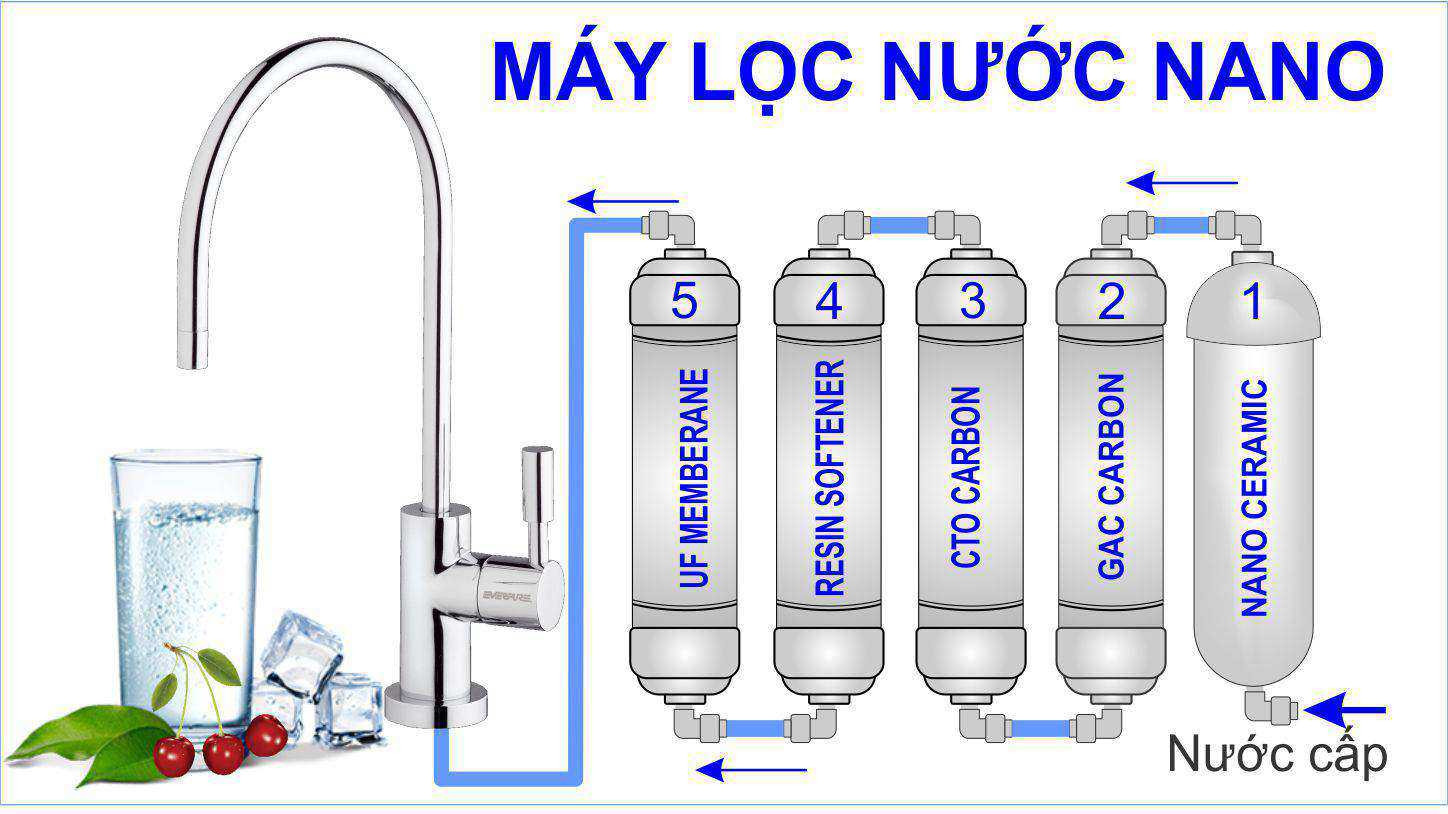 Máy lọc nước Nano là gì Cấu tạo và nguyên lý hoạt động như thế nào