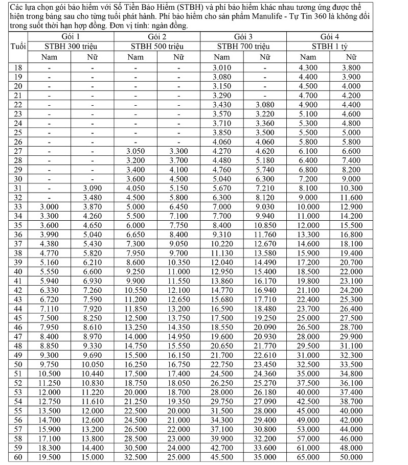 Bảng minh họa biểu phí bảo hiểm Manulife Tự Tin 360