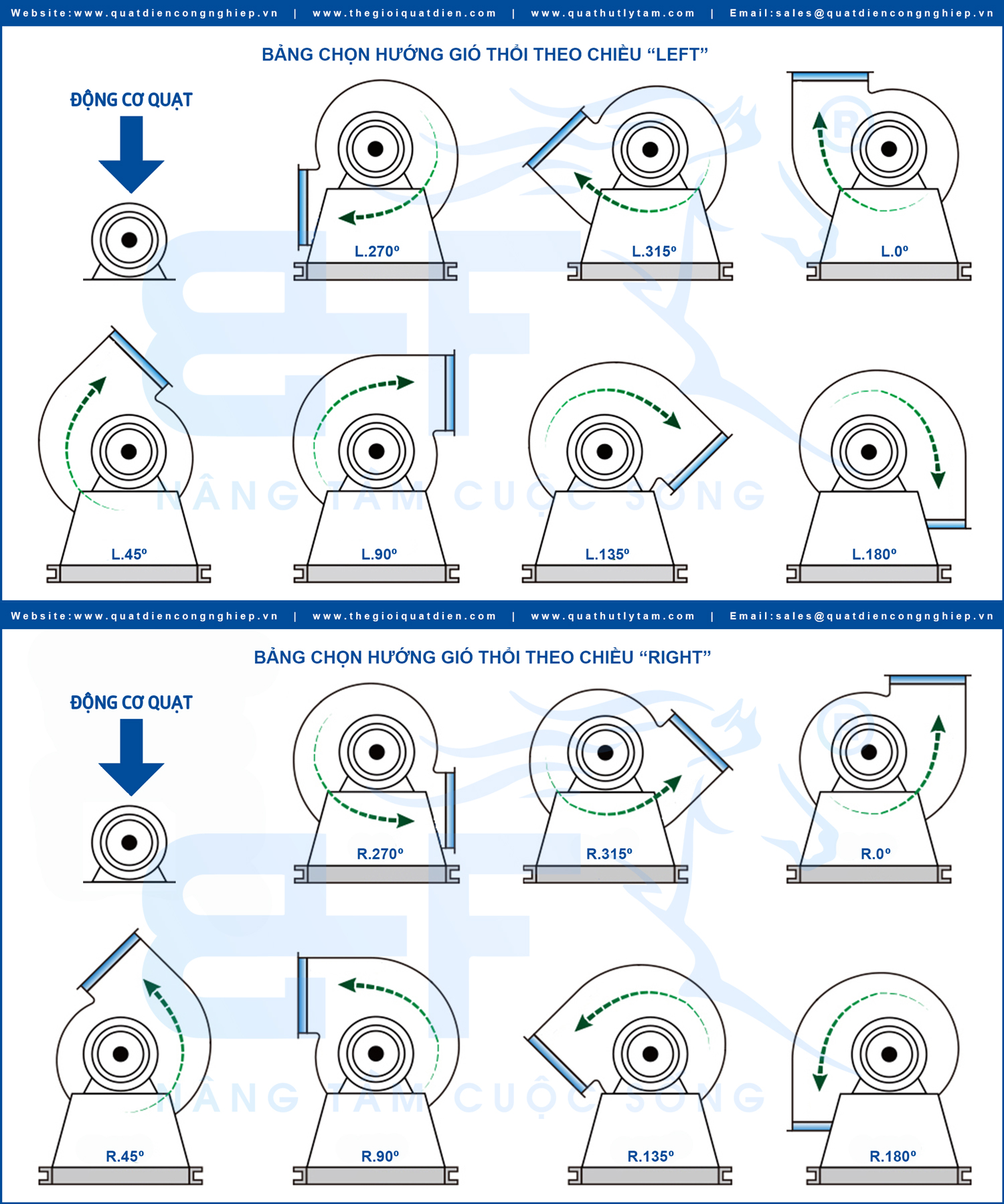 Bảng thông số lựa chọn hướng gió thổi quạt ly tâm công nghiệp 1