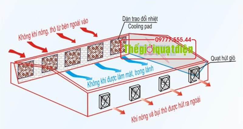 Quy-trinh-lam-mat-he-thong-nha-xuong-bang-tam-cooling-pad-va-quat-hut