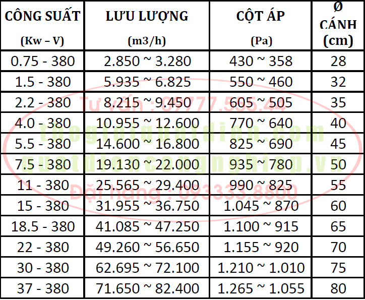 Thông số quạt ly tâm lưu lượng