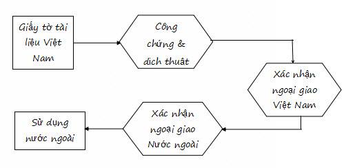 quy trình hợp pháp hoá lãnh sự ở Việt Nam đẻ sử dụng nước ngoài