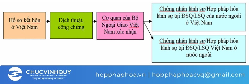 Quy trình hợp pháp hóa tại nước ngoài