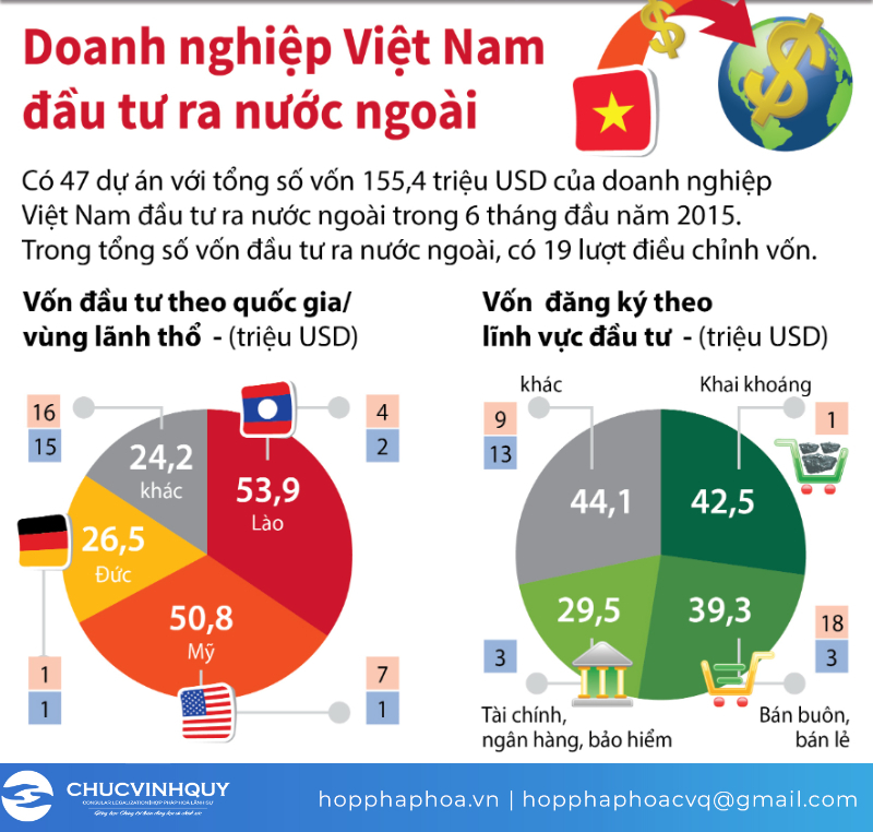 Đầu tư ra nước ngoài của Việt Nam