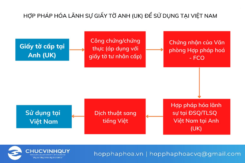 Hồ sơ cấp tại Anh sử dụng tại Việt Nam