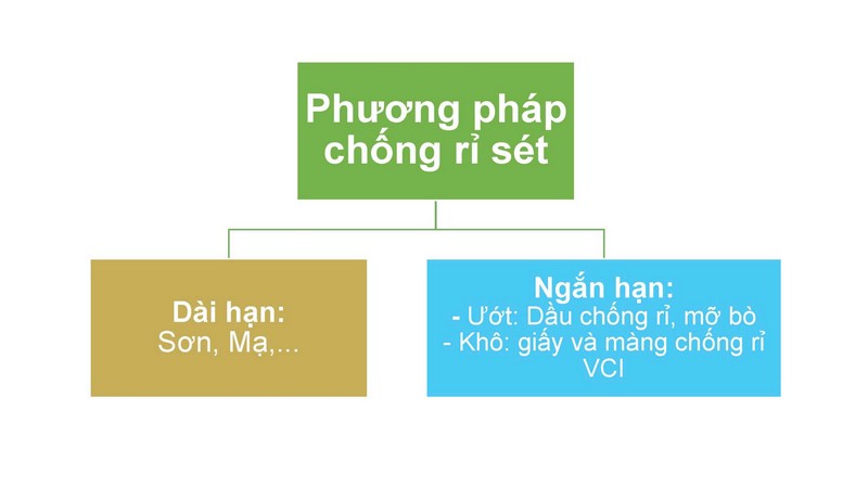 Cách phòng ngừa rỉ sét