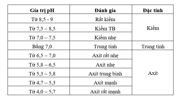 danh-gia-phan-ung-cua-dat-theo-muc-bien-thien-cua-pH