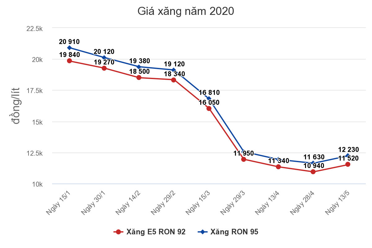 gia-xang-tang-tro-lai-sau-chuoi-ngay-giam-lien-tiep