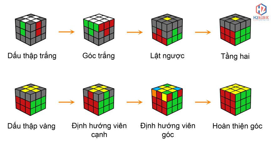 cách lắp rubik 3x3 7 bước