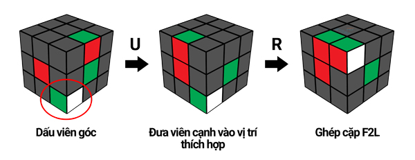 Các bước của F2L tự nghiệm