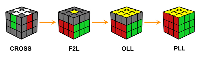 phuong phap cfop rubik