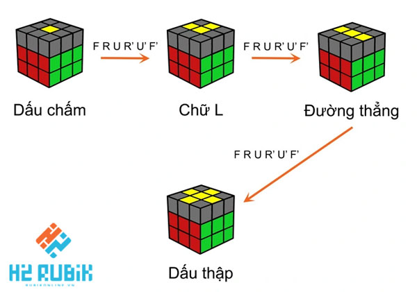 Công thức tạo dấu cộng tầng 3 hướng dẫn giải rubik 3x3 đơn giản nhất