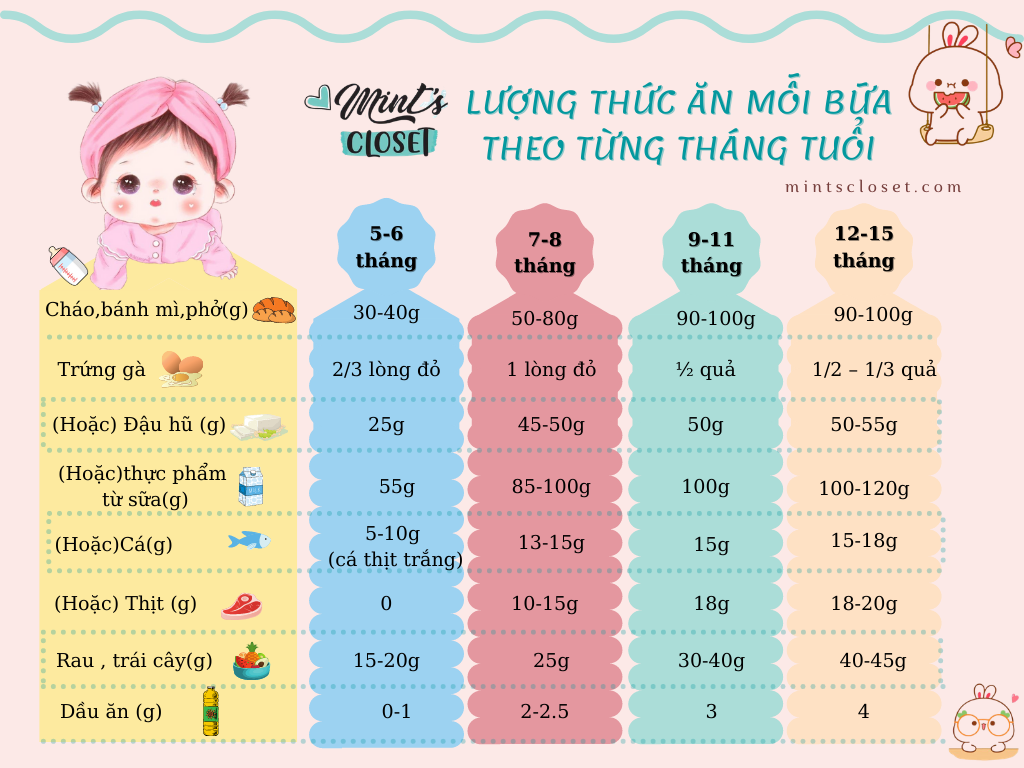 Lượng Thức Ăn Mỗi Bữa Theo Từng Tháng Tuổi