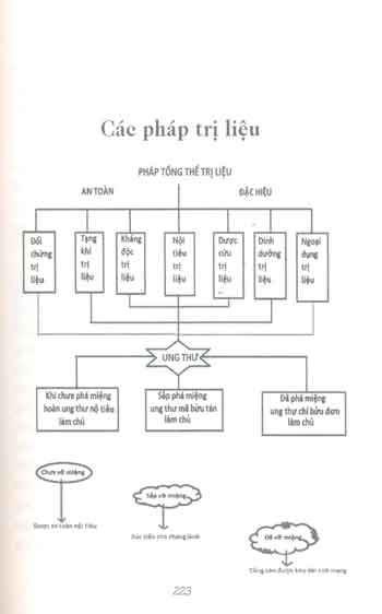 Phương pháp trị bệnh ung thư