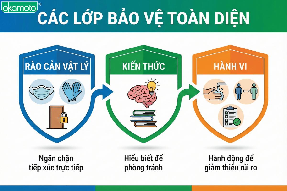 cơ chế phòng ngừa trong quan hệ tình dục an toàn