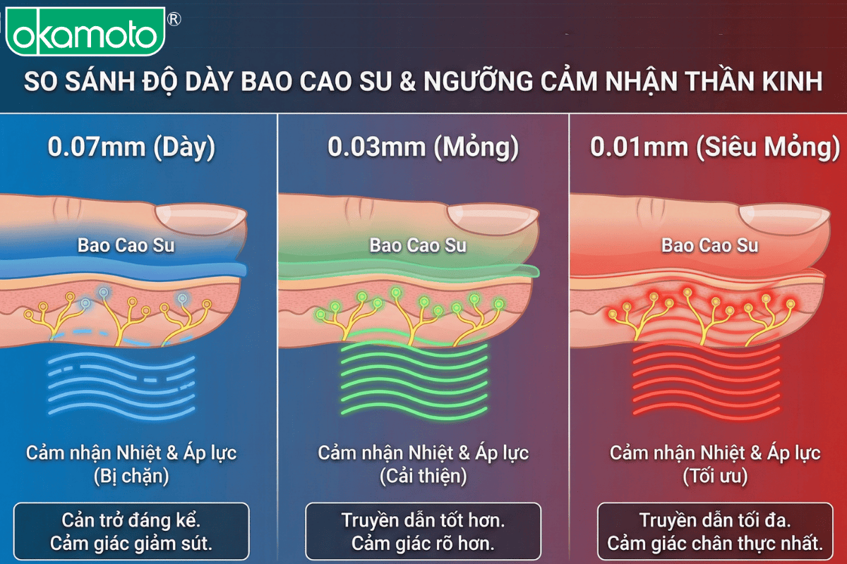 khoa hoc cam giac khi dung bao cao su sieu mong