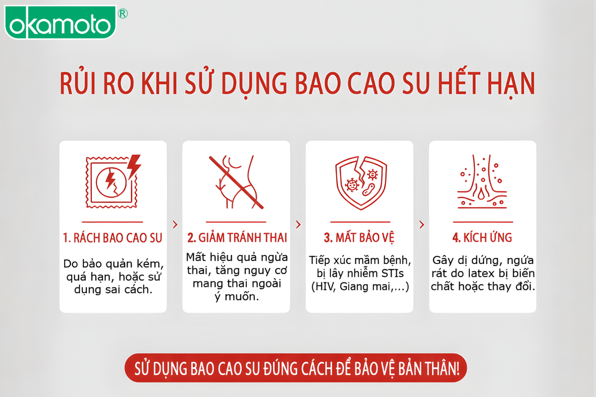 Nguy cơ khi dùng bao cao su hết hạn như bị rách và giảm hiệu quả bảo vệ