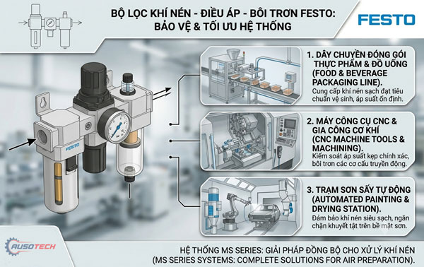 Ứng dụng của bộ lọc khí nén Festo trong dây chuyền sản xuất của nhà máy