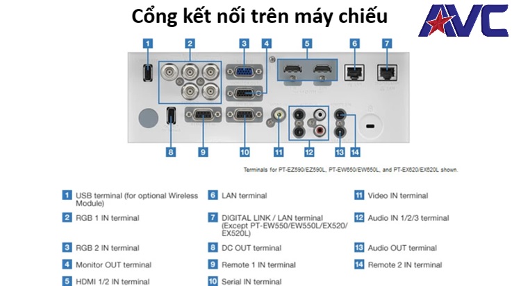 13 loại cổng kết nối phổ biến nhất trên máy chiếu