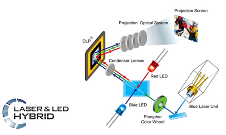 Sự khác biệt của công nghệ bóng đèn Laser Hybrid trên máy chiếu Casio
