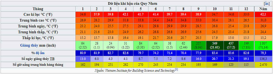 thoi-tiet-quy-nhon