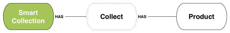 SmartCollection