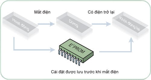 Tự động lưu cấu hình khi mất điện