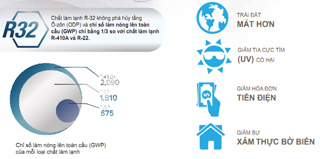 Môi chất lạnh R32 thế hệ mới