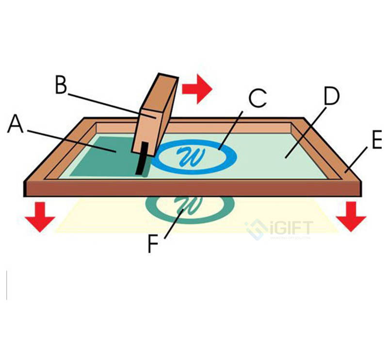 Tổng hợp công nghệ in ấn logo lên quà tặng | Ưu nhược điểm từng loại 2 Tổng hợp công nghệ in ấn logo lên quà tặng | Ưu nhược điểm từng loại Quà tặng công nghệ doanh nghiệp