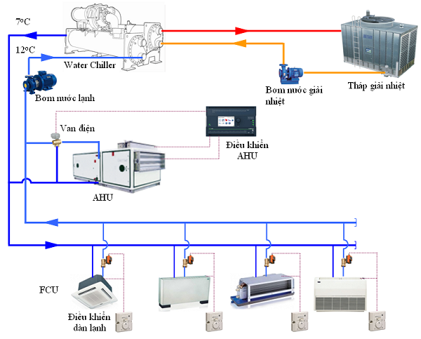 Hệ thống máy lạnh trung tâm Chiller