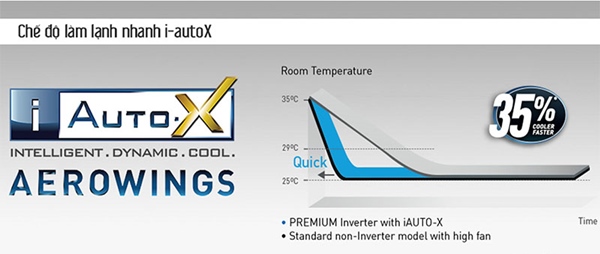 Máy lạnh Panasonic Inverter 1 HP 1 CU/CS-XPU9XKH-8 với khả năng làm lạnh nhanh đáng kinh ngạc