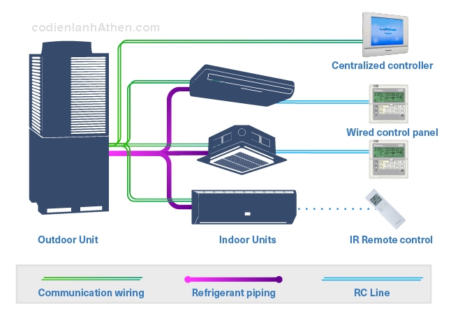 Sơ đồ hộ thống lạnh trung tâm VRF