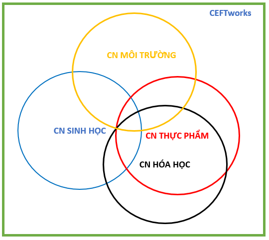 Ngành Công Nghệ Sinh Học ở Việt Nam