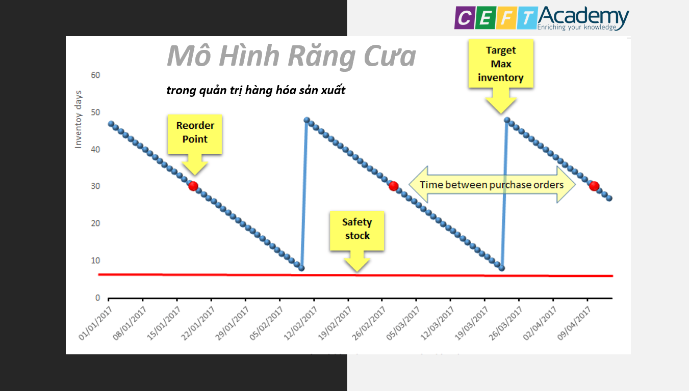 Mô Hình Răng Cưa trong quản trị hàng hóa sản xuất