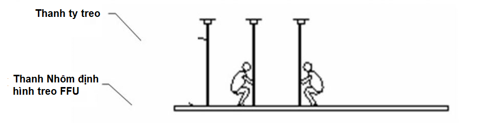 Bước 1: Lắp đặt FFU
