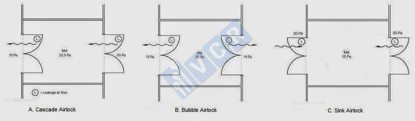 3 loại air lock
