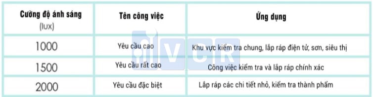 Cường độ sáng đèn phòng sạch