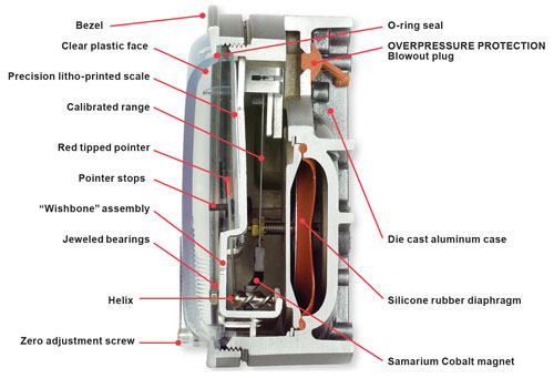 Cấu tạo đồng hồ chênh áp Magnehelic