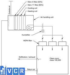 HVAC phòng sach