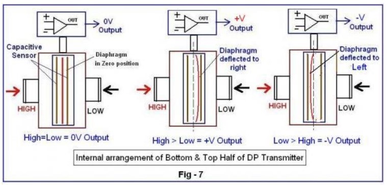 cấu tạo cảm biến chênh áp