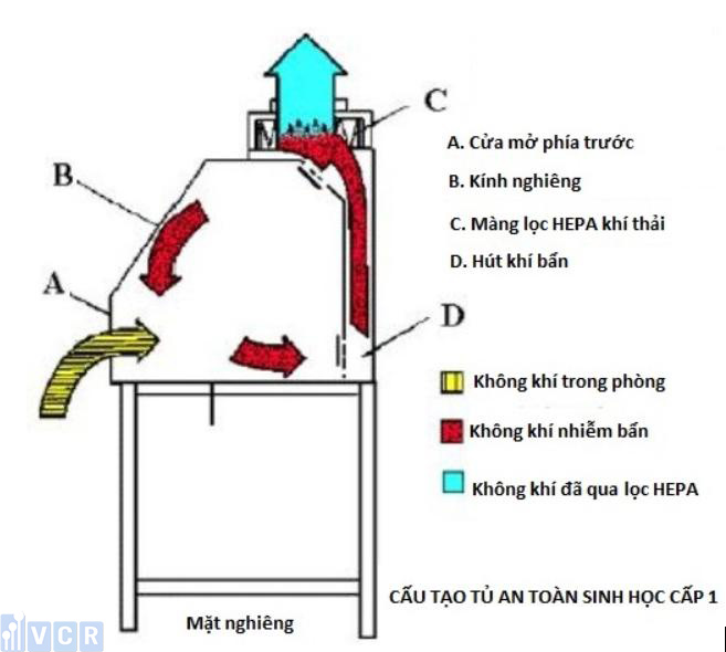 cấu tạo tủ an toàn sinh học cấp 1
