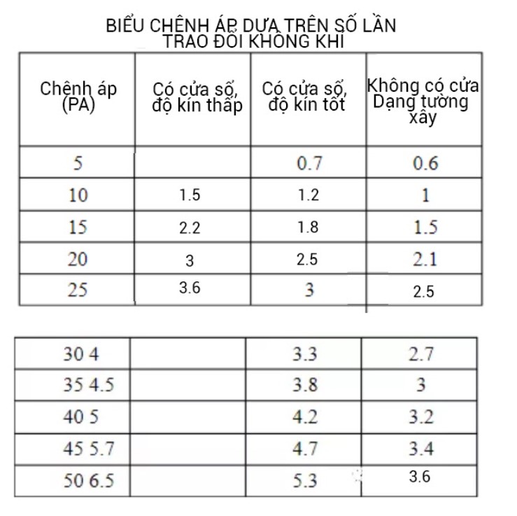 Chênh áp dựa theo số lần trao đổi không khí