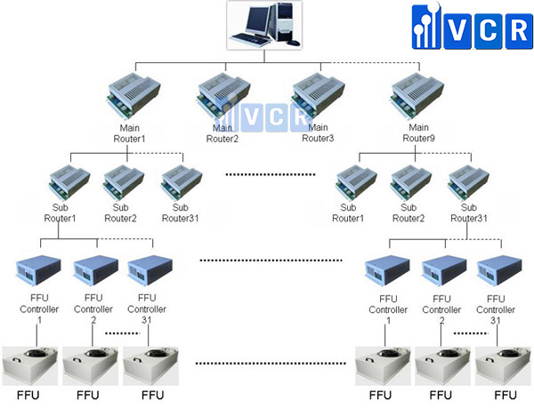 Điều khiển tốc độ FFU bằng máy tính