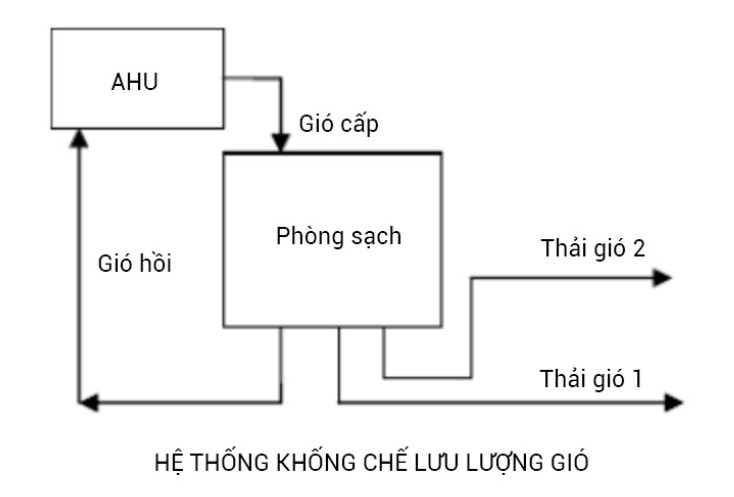 hệ thống khống chế lưu lượng gió