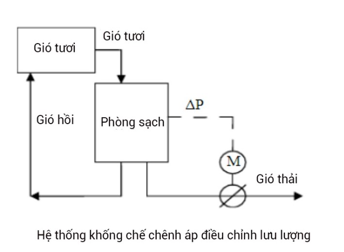 kiểm soát chênh áp bằng điều khiển lưu lượng khí