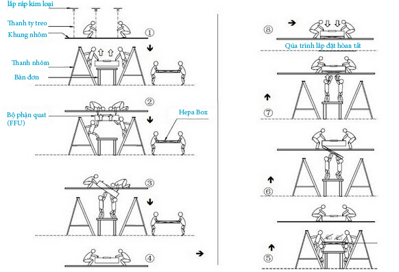 Lắp đặt HEPA Box