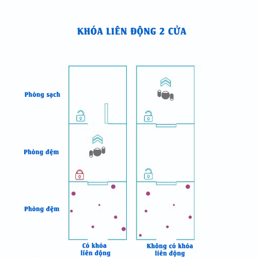 Khóa cửa liên động interlock