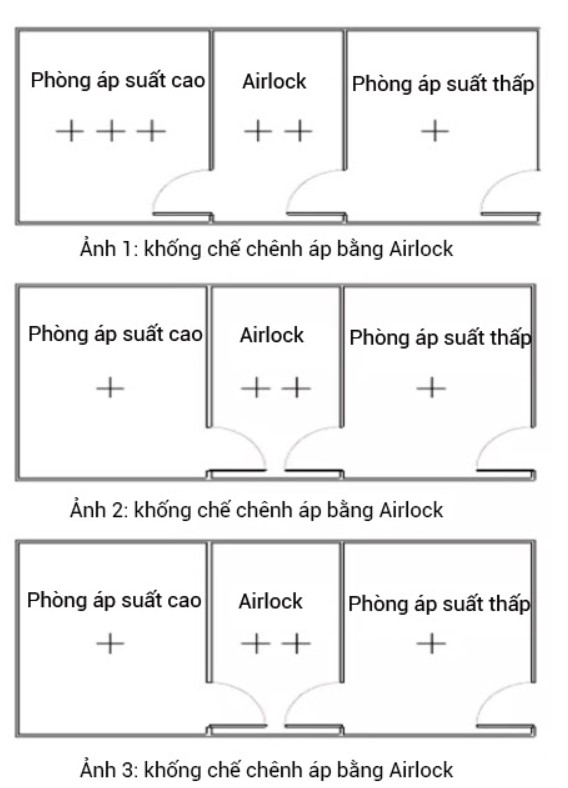 kiểm soát chênh áp bằng air lock
