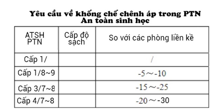 kiểm soát chênh áp trong phòng thí nghiệm sinh học
